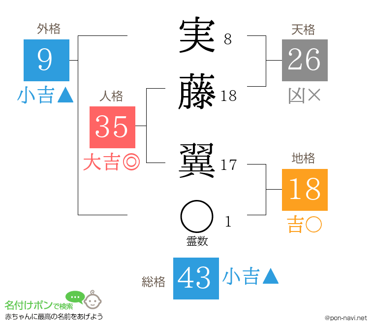 実藤 翼さんの姓名判断結果