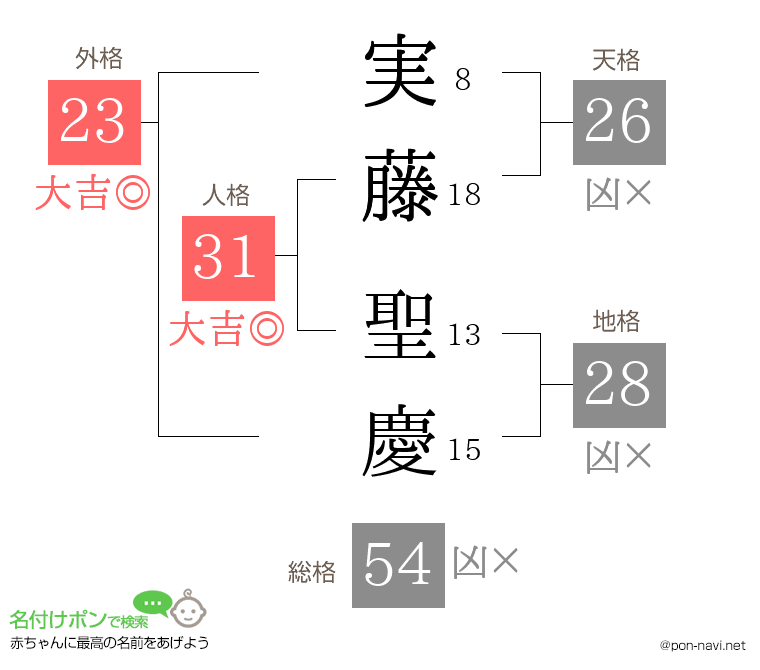 実藤 聖慶さんの姓名判断結果