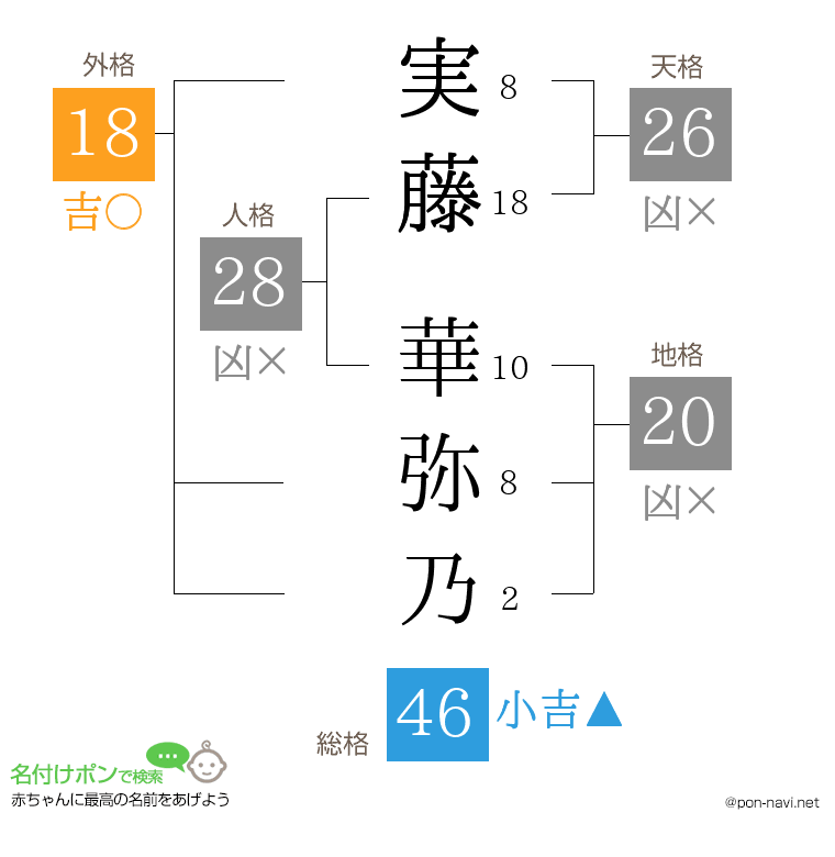 実藤 華弥乃さんの姓名判断結果