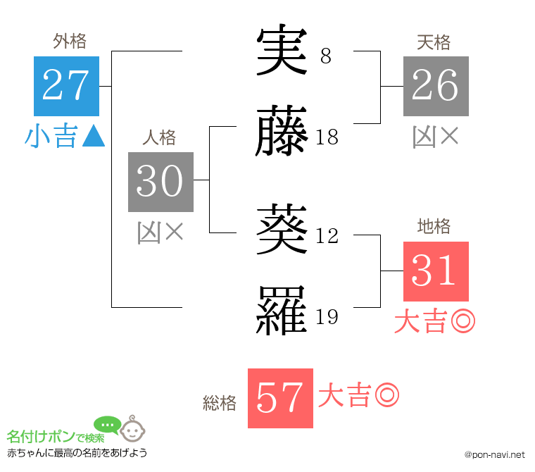 実藤 葵羅さんの姓名判断結果