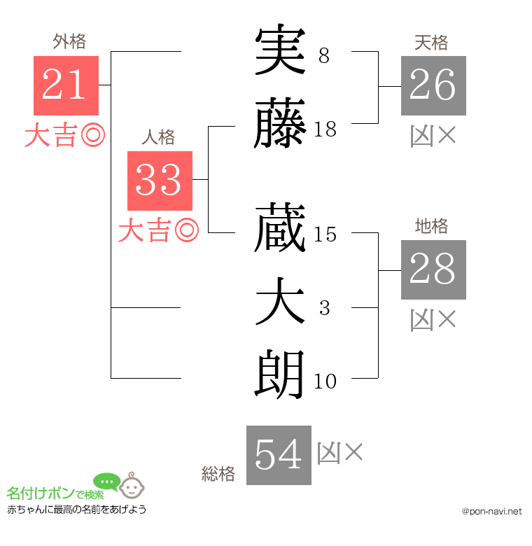 実藤 蔵大朗さんの姓名判断結果