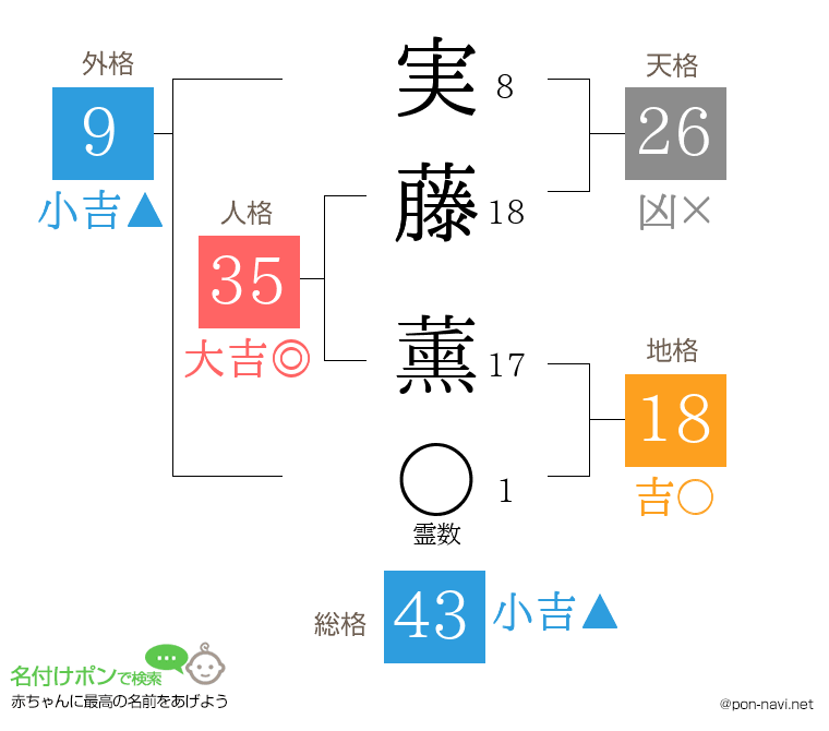 実藤 薰さんの姓名判断結果