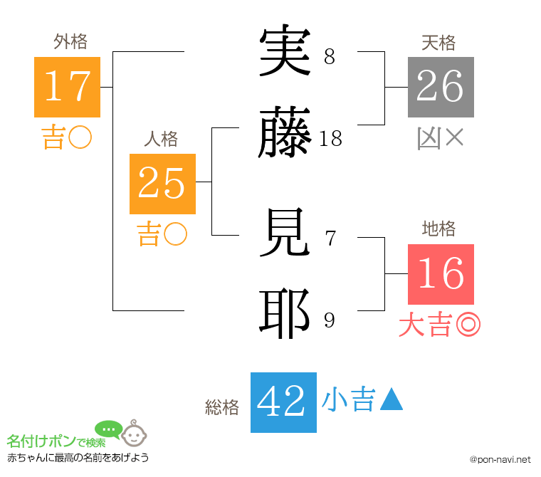 実藤 見耶さんの姓名判断結果