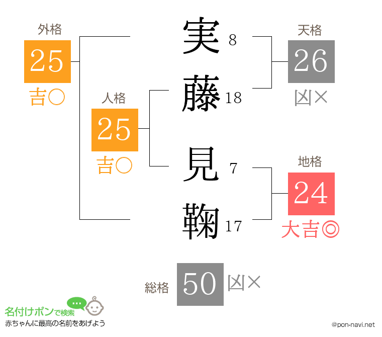 実藤 見鞠さんの姓名判断結果