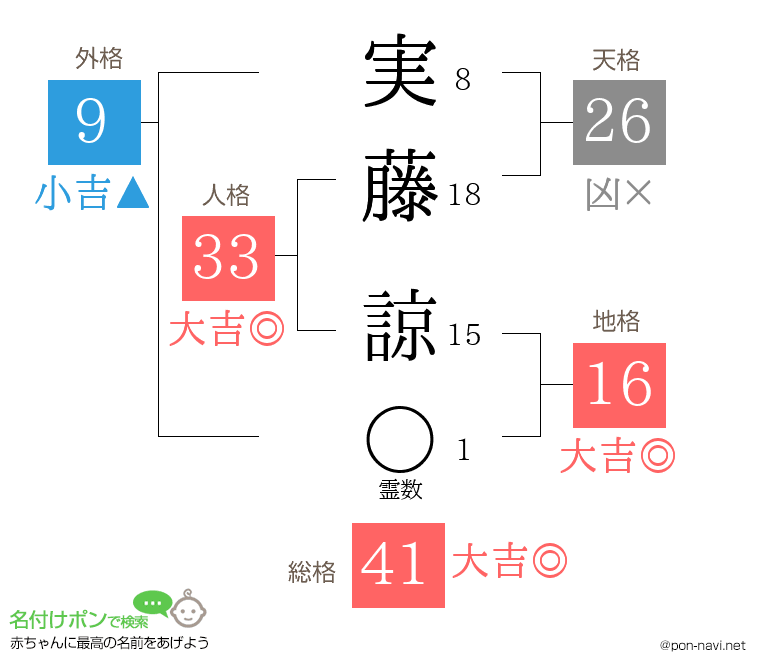 実藤 諒さんの姓名判断結果
