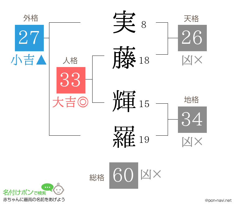 実藤 輝羅さんの姓名判断結果