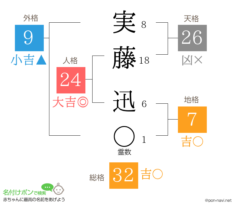 実藤 迅さんの姓名判断結果
