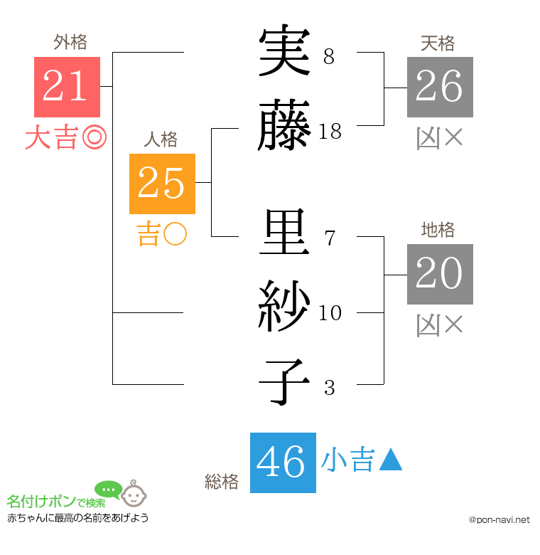 実藤 里紗子さんの姓名判断結果