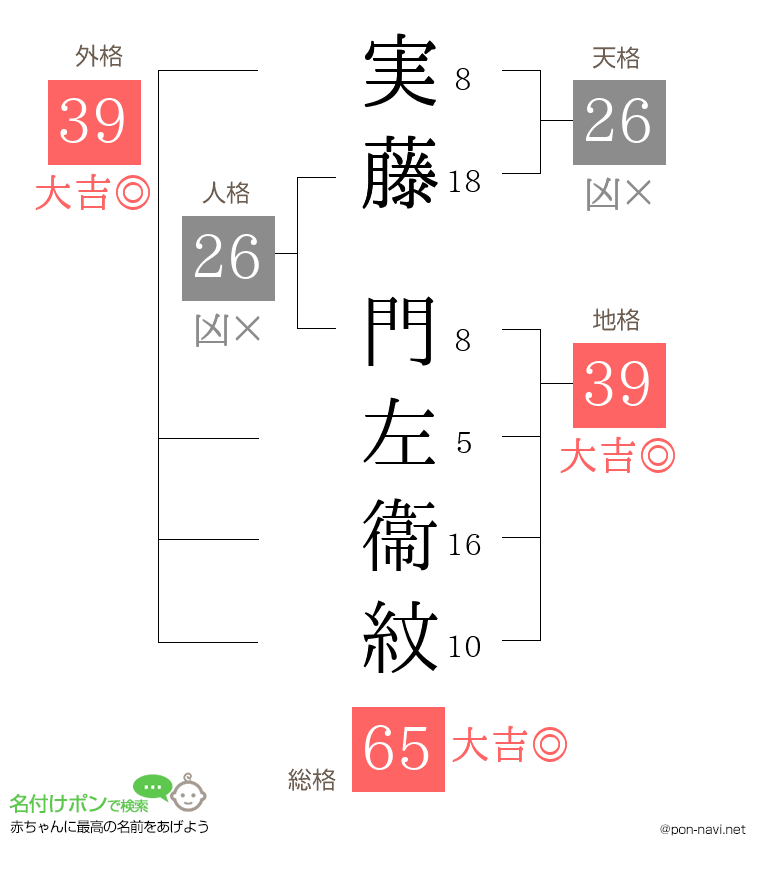 実藤 門左衞紋さんの姓名判断結果