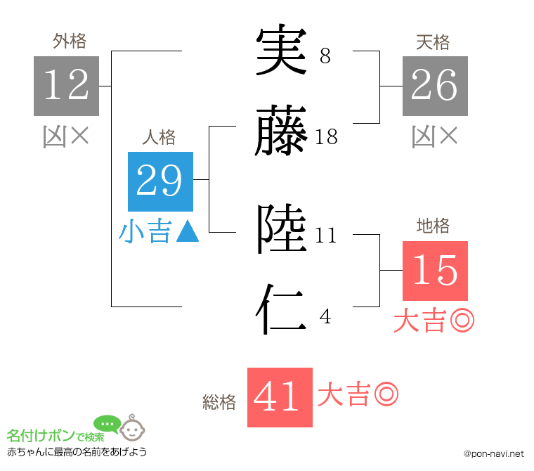 実藤 陸仁さんの姓名判断結果