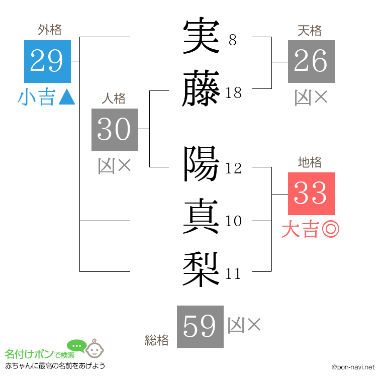 実藤 陽真梨さんの姓名判断結果