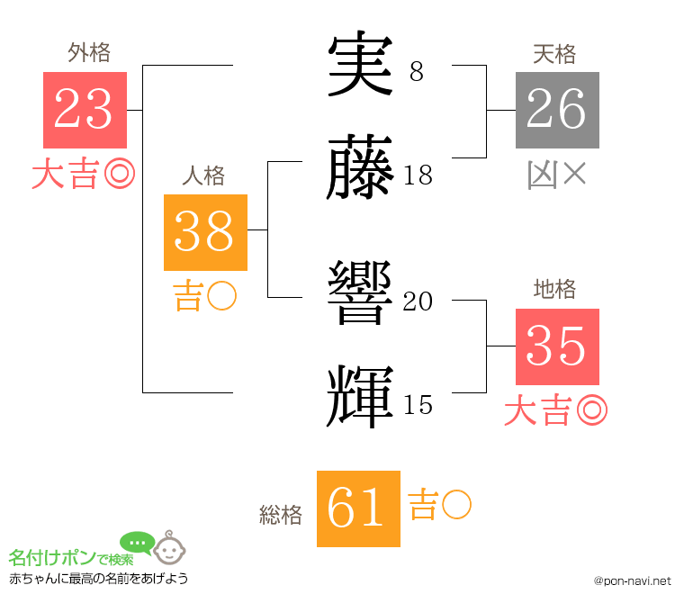 実藤 響輝さんの姓名判断結果