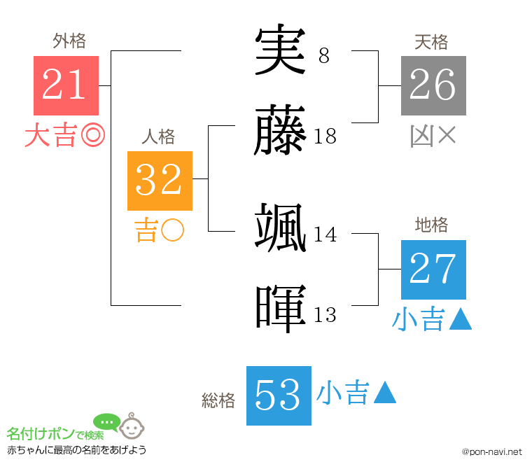 実藤 颯暉さんの姓名判断結果
