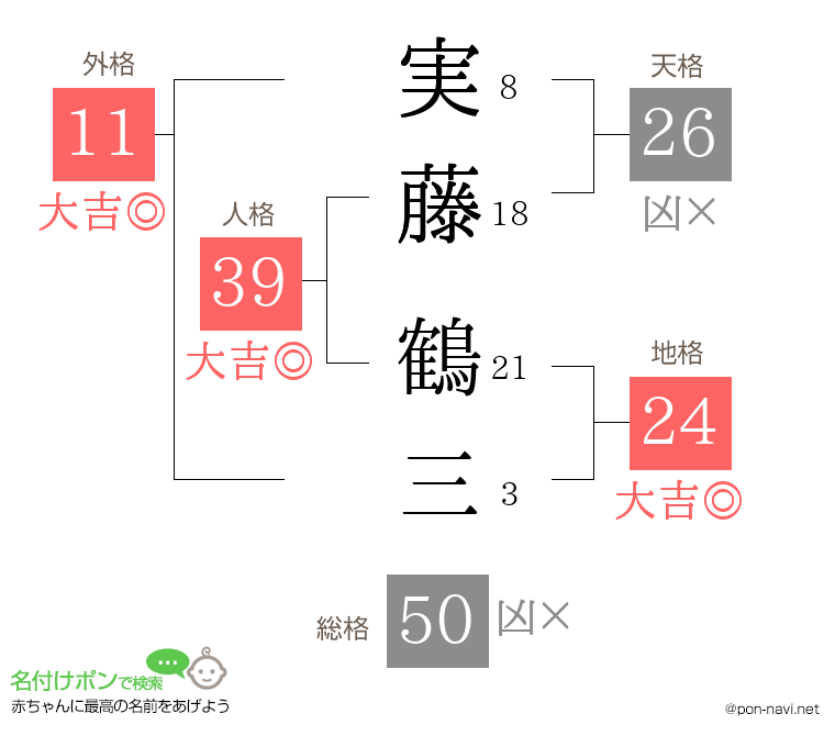 実藤 鶴三さんの姓名判断結果