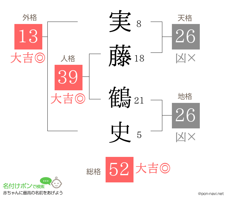 実藤 鶴史さんの姓名判断結果