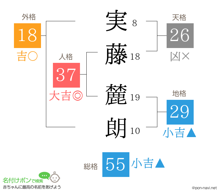 実藤 麓朗さんの姓名判断結果