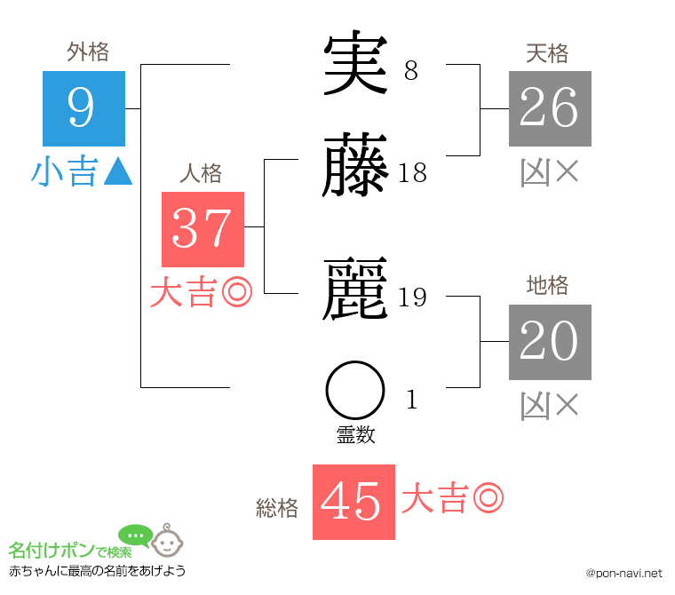 実藤 麗さんの姓名判断結果