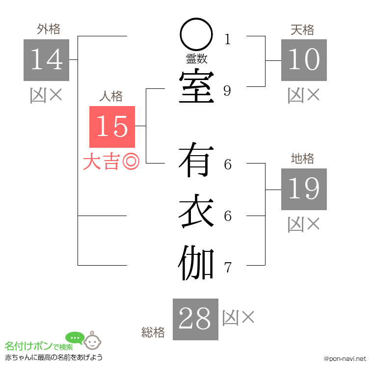 室 有衣伽さんの姓名判断結果