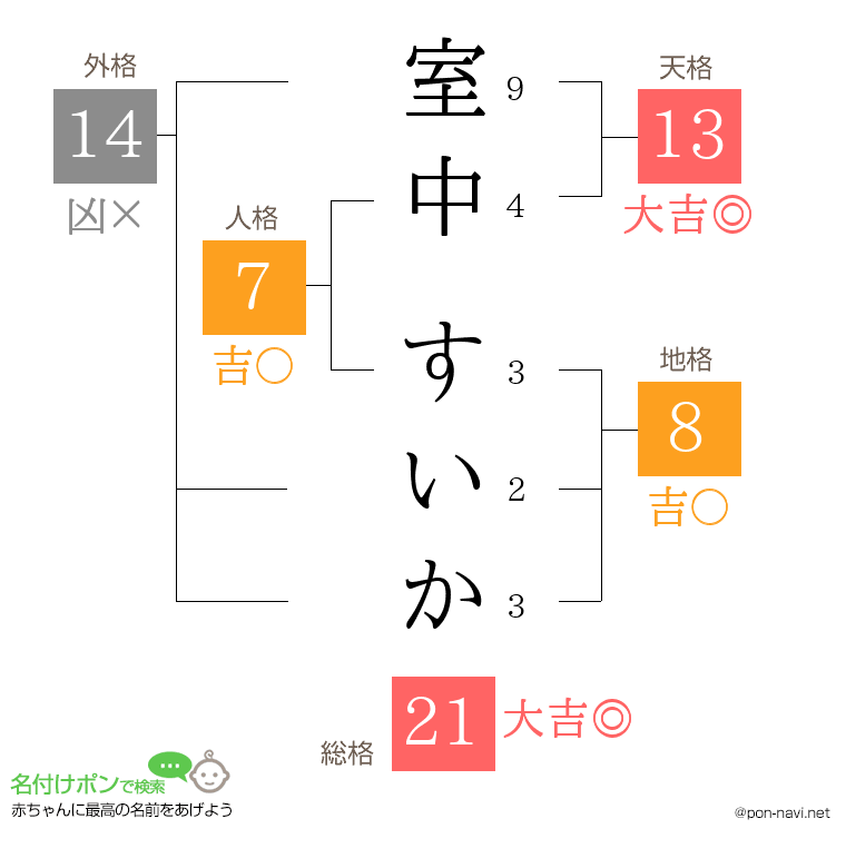 室中 すいかさんの姓名判断結果