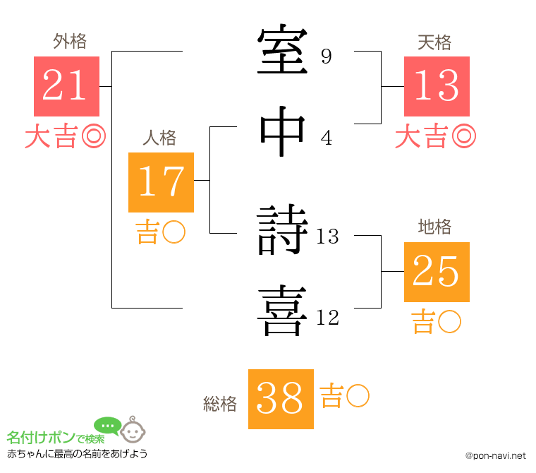 室中 詩喜さんの姓名判断結果