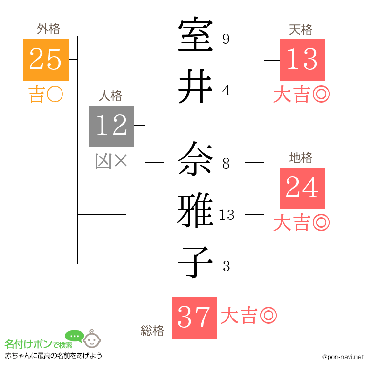 室井 奈雅子さんの姓名判断結果