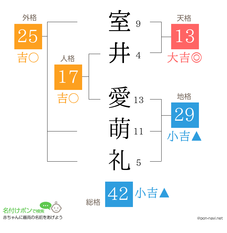室井 愛萌礼さんの姓名判断結果