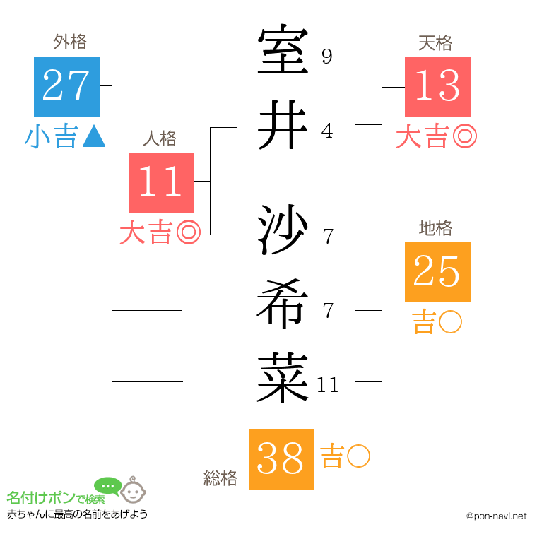室井 沙希菜さんの姓名判断結果