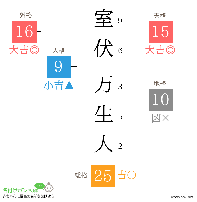 室伏 万生人さんの姓名判断結果