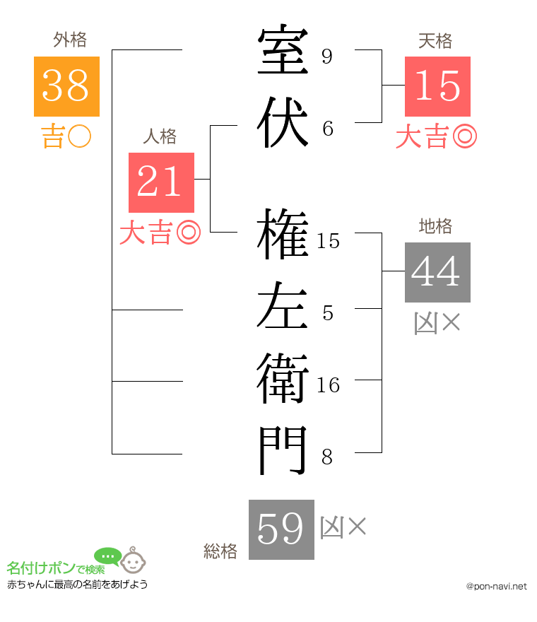室伏 権左衛門さんの姓名判断結果