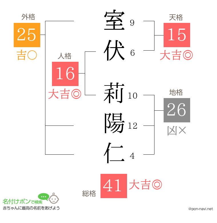 室伏 莉陽仁さんの姓名判断結果