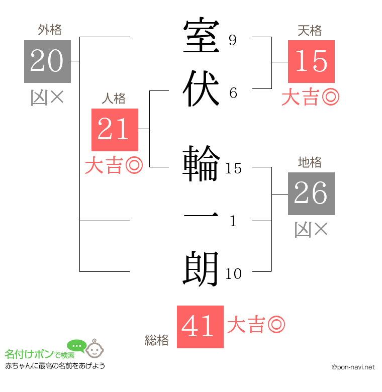 室伏 輪一朗さんの姓名判断結果