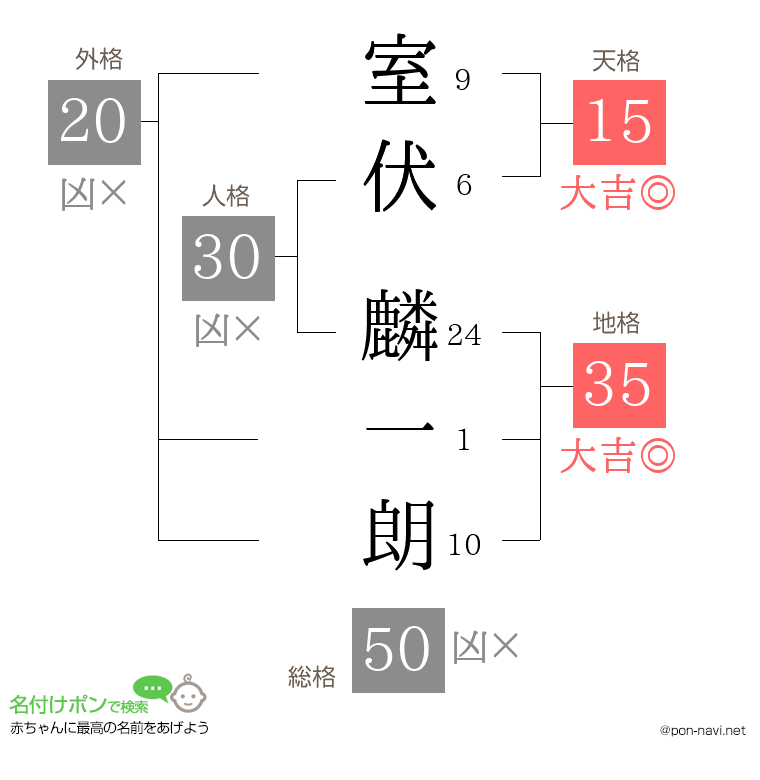 室伏 麟一朗さんの姓名判断結果