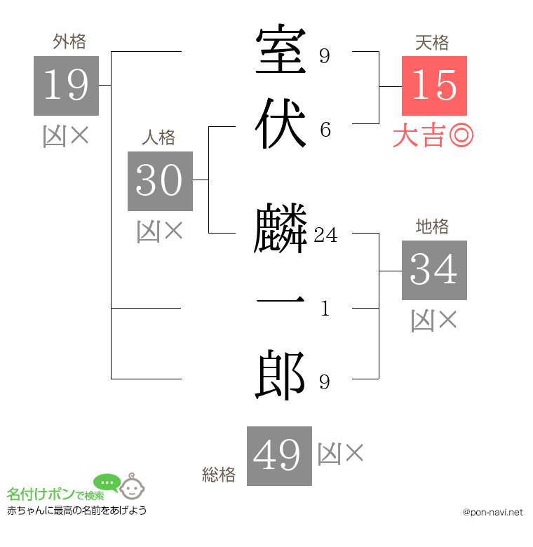 室伏 麟一郎さんの姓名判断結果
