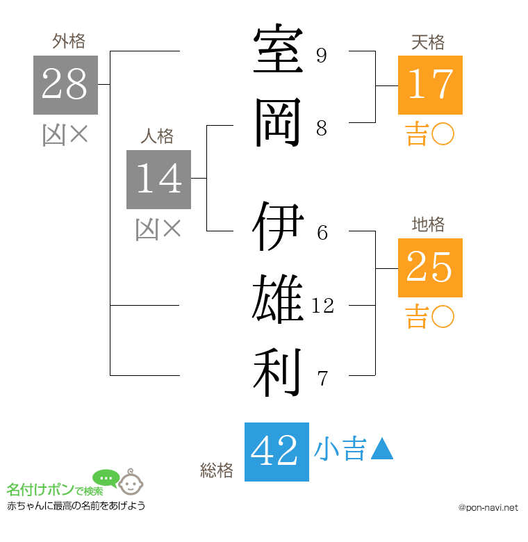 室岡 伊雄利さんの姓名判断結果