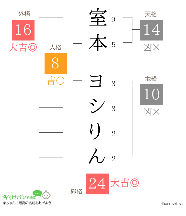 室本 ヨシりんさんの姓名判断結果