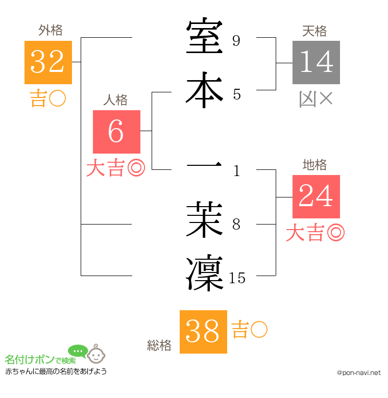 室本 一茉凜さんの姓名判断結果