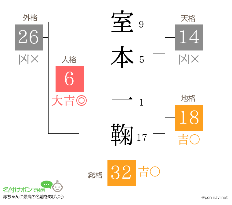 室本 一鞠さんの姓名判断結果