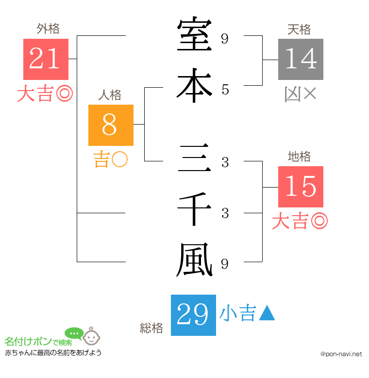 室本 三千風さんの姓名判断結果