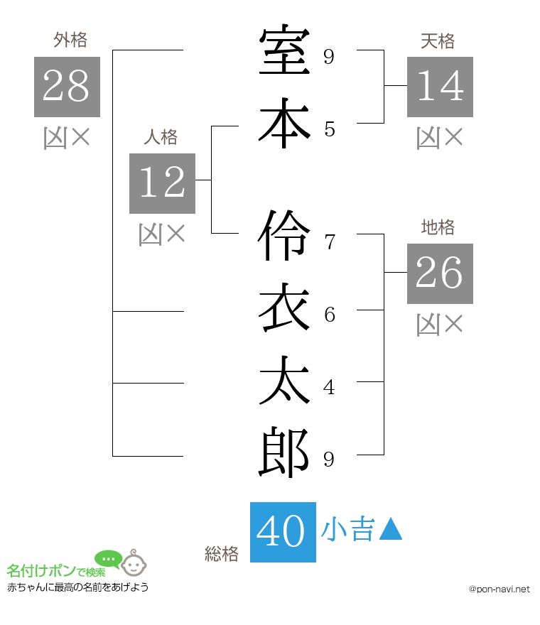 室本 伶衣太郎さんの姓名判断結果