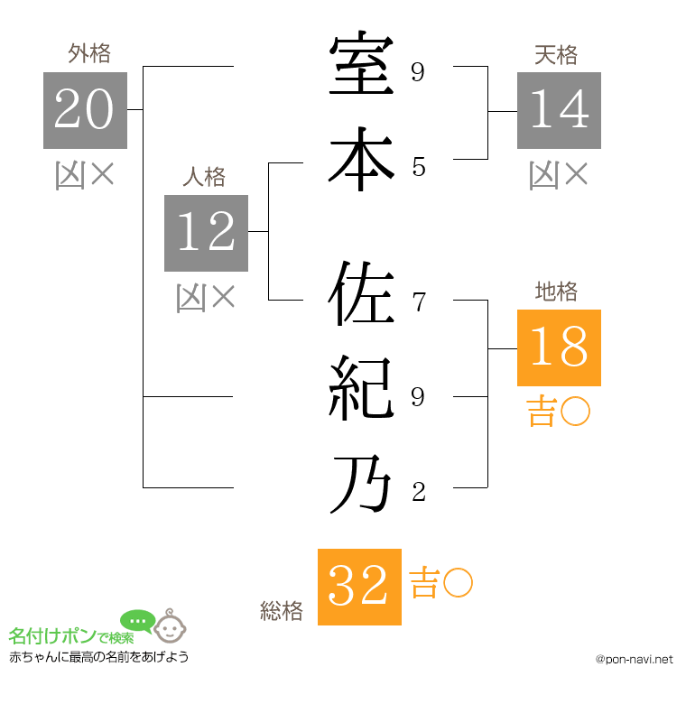 室本 佐紀乃さんの姓名判断結果