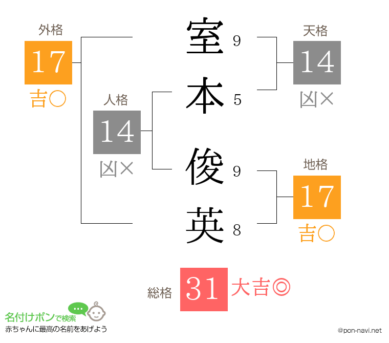 室本 俊英さんの姓名判断結果