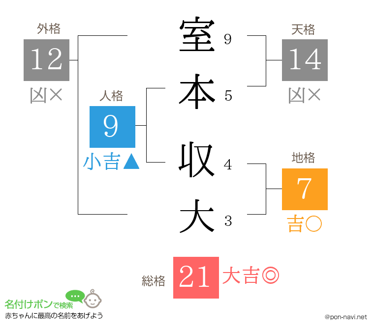 室本 収大さんの姓名判断結果