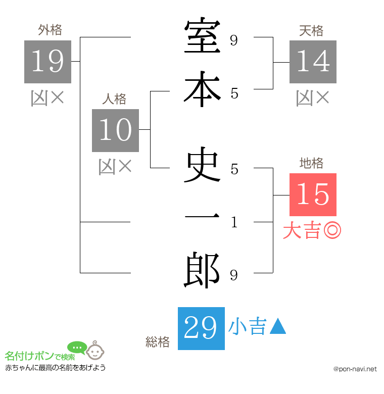 室本 史一郎さんの姓名判断結果