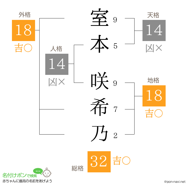 室本 咲希乃さんの姓名判断結果