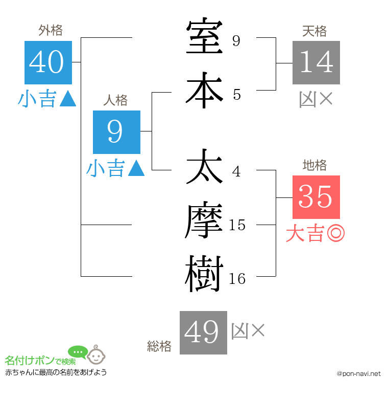 室本 太摩樹さんの姓名判断結果