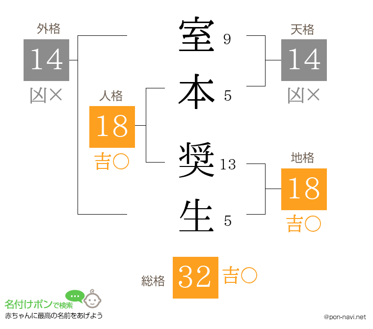 室本 奨生さんの姓名判断結果