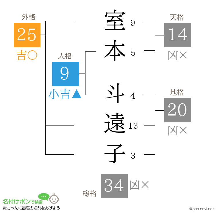 室本 斗遠子さんの姓名判断結果