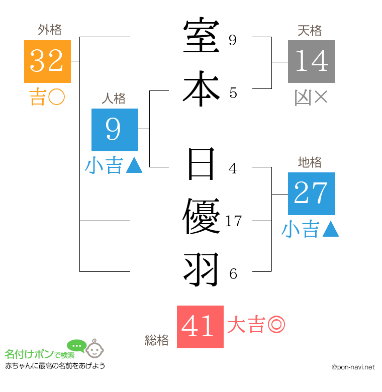 室本 日優羽さんの姓名判断結果