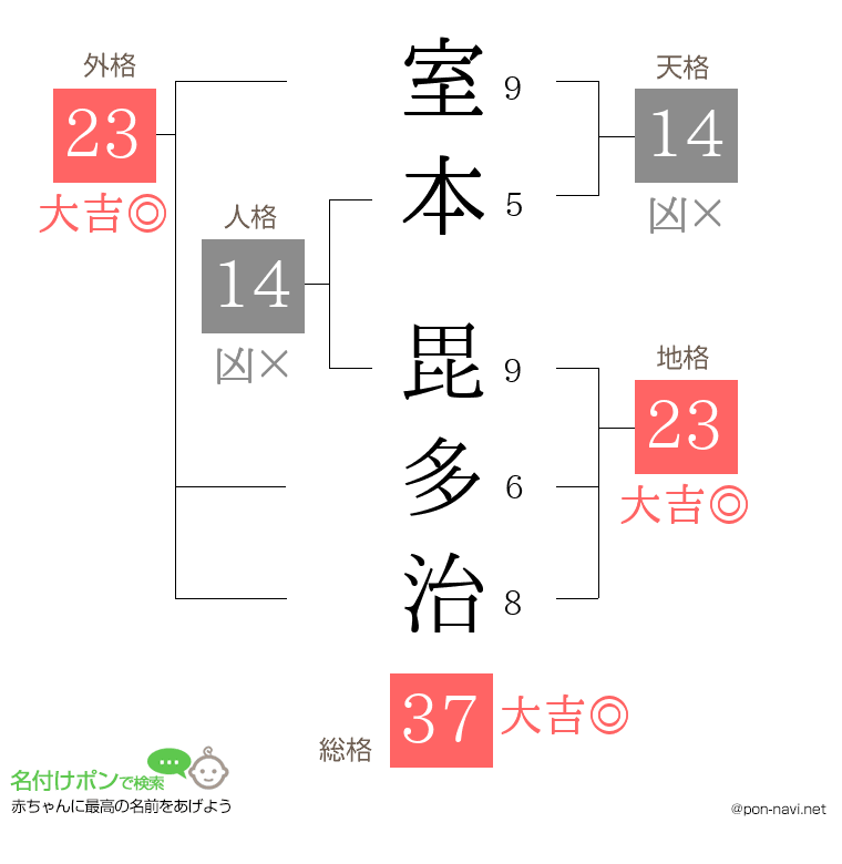 室本 毘多治さんの姓名判断結果