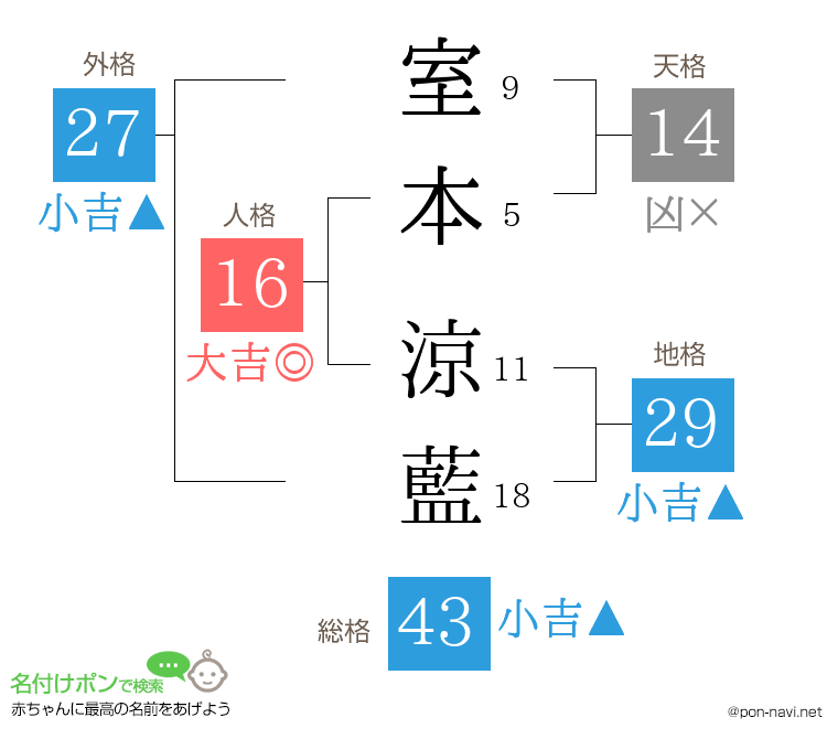 室本 涼藍さんの姓名判断結果